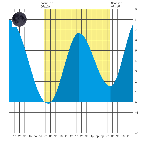 Bay Slough (East) tide chart for Monday, September 6, 2021
