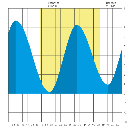 Bay Slough (East) tide chart for Wednesday, September 8, 2021