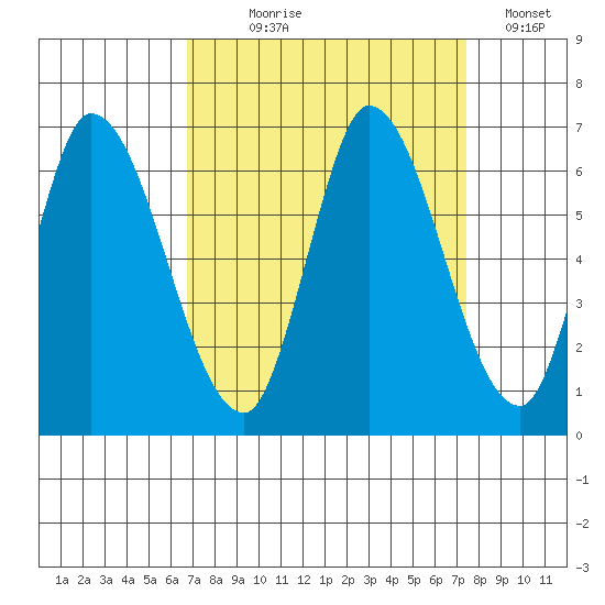Bay Slough (East) tide chart for Thursday, September 9, 2021