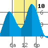 Bay Slough (East) tide chart for Sunday, October 10, 2021