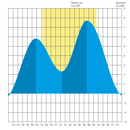 Bay Slough (East) tide chart for Monday, October 11, 2021
