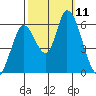 Bay Slough (East) tide chart for Monday, October 11, 2021