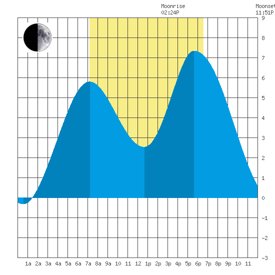 Bay Slough (East) tide chart for Tuesday, October 12, 2021