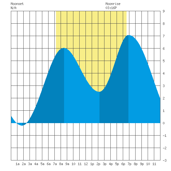 Bay Slough (East) tide chart for Wednesday, October 13, 2021