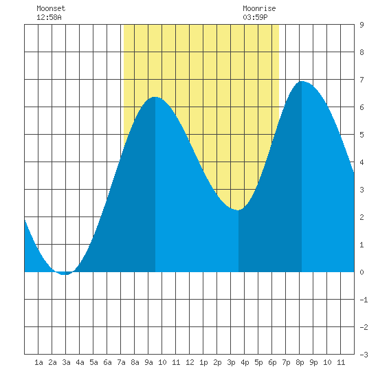 Bay Slough (East) tide chart for Thursday, October 14, 2021