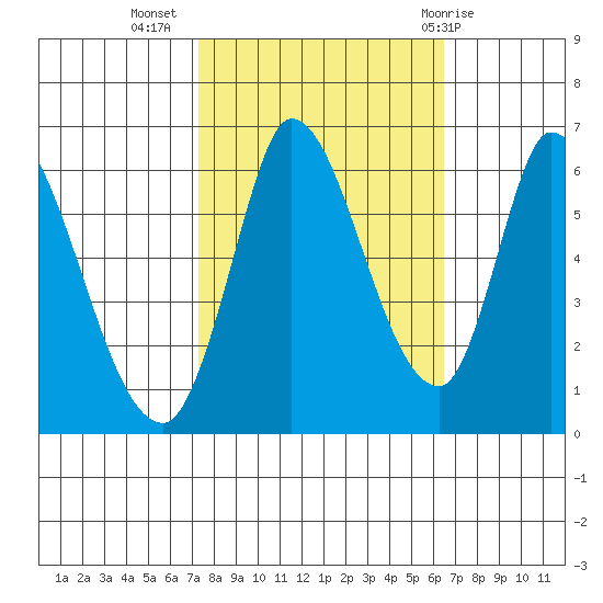 Bay Slough (East) tide chart for Sunday, October 17, 2021