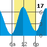Bay Slough (East) tide chart for Sunday, October 17, 2021