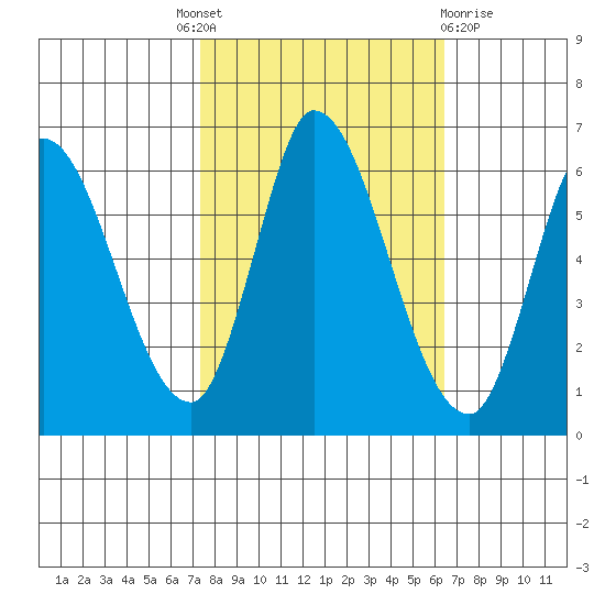 Bay Slough (East) tide chart for Tuesday, October 19, 2021
