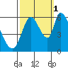 Bay Slough (East) tide chart for Friday, October 1, 2021