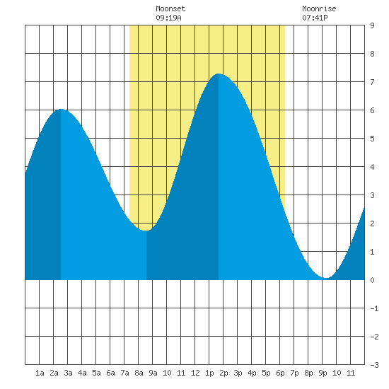 Bay Slough (East) tide chart for Friday, October 22, 2021