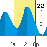 Bay Slough (East) tide chart for Friday, October 22, 2021