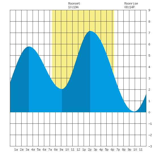Bay Slough (East) tide chart for Saturday, October 23, 2021