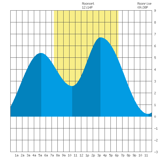 Bay Slough (East) tide chart for Monday, October 25, 2021