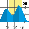 Bay Slough (East) tide chart for Monday, October 25, 2021