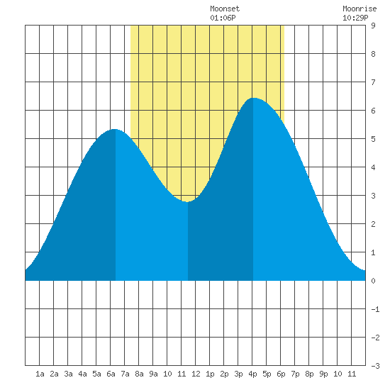 Bay Slough (East) tide chart for Tuesday, October 26, 2021