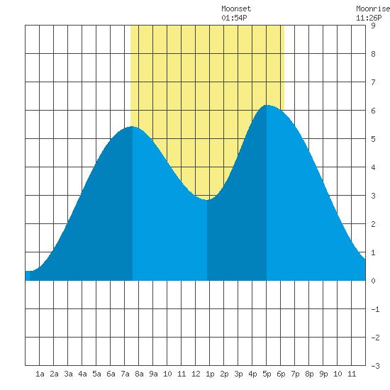 Bay Slough (East) tide chart for Wednesday, October 27, 2021