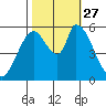 Bay Slough (East) tide chart for Wednesday, October 27, 2021