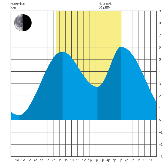 Bay Slough (East) tide chart for Thursday, October 28, 2021