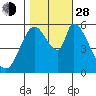 Bay Slough (East) tide chart for Thursday, October 28, 2021