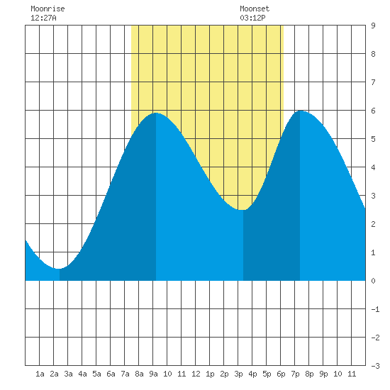 Bay Slough (East) tide chart for Friday, October 29, 2021