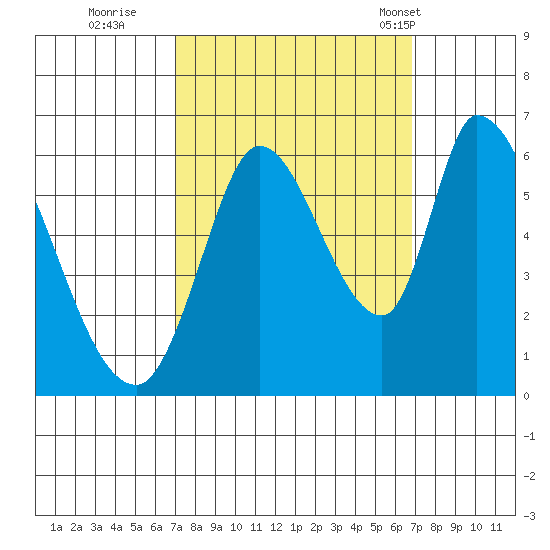 Bay Slough (East) tide chart for Saturday, October 2, 2021