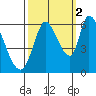 Bay Slough (East) tide chart for Saturday, October 2, 2021