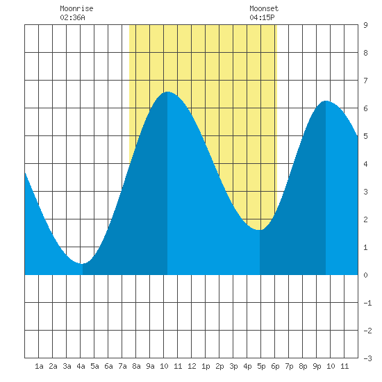 Bay Slough (East) tide chart for Sunday, October 31, 2021