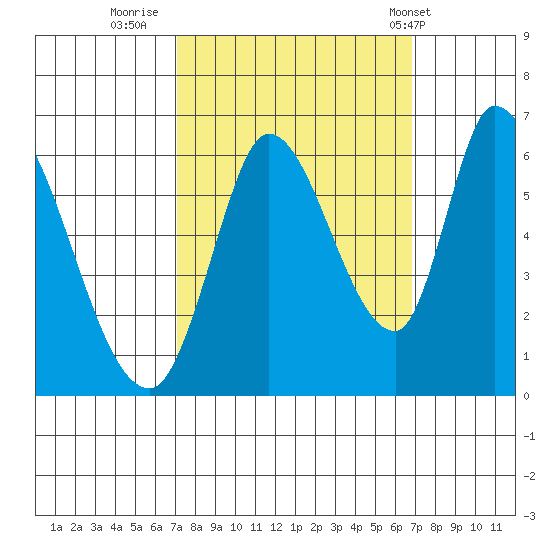 Bay Slough (East) tide chart for Sunday, October 3, 2021