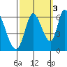 Bay Slough (East) tide chart for Sunday, October 3, 2021