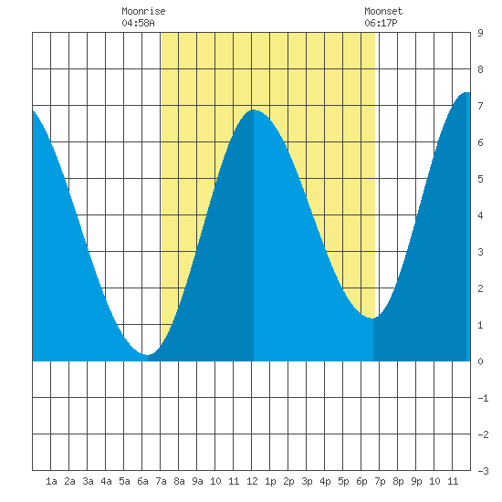 Bay Slough (East) tide chart for Monday, October 4, 2021