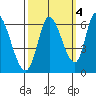 Bay Slough (East) tide chart for Monday, October 4, 2021