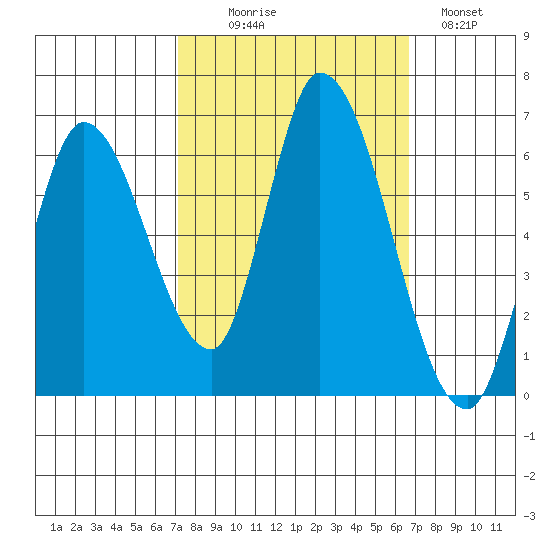 Bay Slough (East) tide chart for Friday, October 8, 2021
