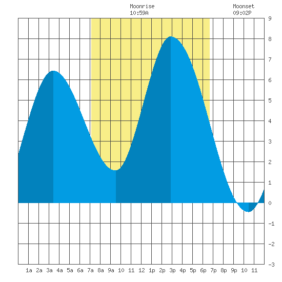 Bay Slough (East) tide chart for Saturday, October 9, 2021