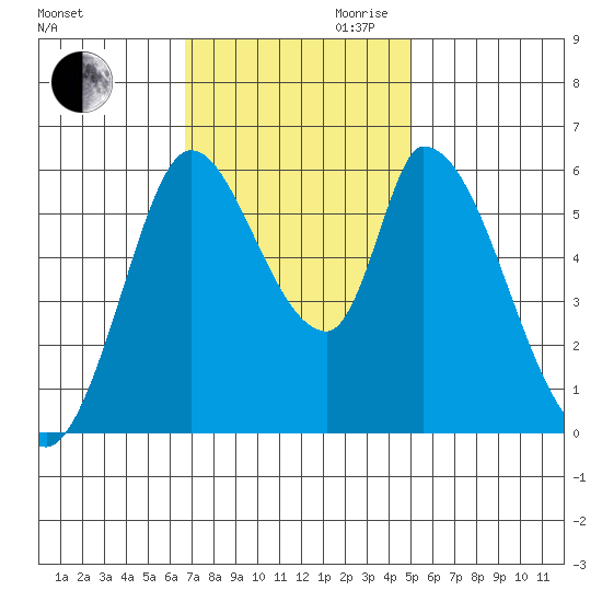 Bay Slough (East) tide chart for Thursday, November 11, 2021