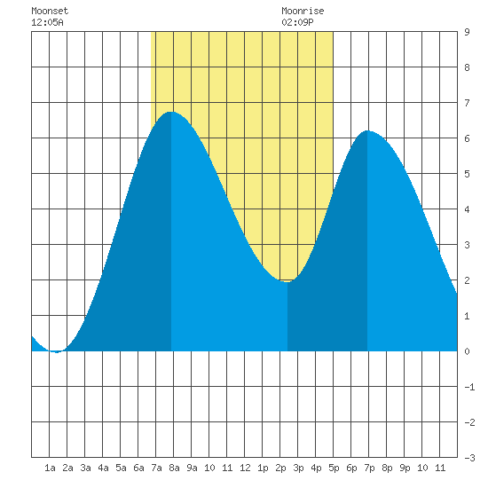 Bay Slough (East) tide chart for Friday, November 12, 2021