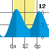 Bay Slough (East) tide chart for Friday, November 12, 2021