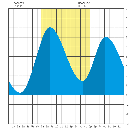 Bay Slough (East) tide chart for Saturday, November 13, 2021