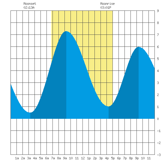 Bay Slough (East) tide chart for Sunday, November 14, 2021