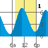 Bay Slough (East) tide chart for Monday, November 1, 2021