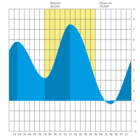 Bay Slough (East) tide chart for Saturday, November 20, 2021