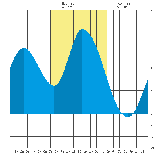 Bay Slough (East) tide chart for Sunday, November 21, 2021