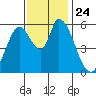Bay Slough (East) tide chart for Wednesday, November 24, 2021