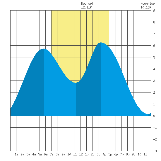 Bay Slough (East) tide chart for Thursday, November 25, 2021