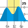 Bay Slough (East) tide chart for Thursday, November 25, 2021