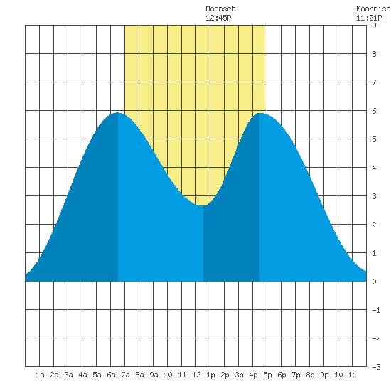 Bay Slough (East) tide chart for Friday, November 26, 2021