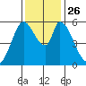 Bay Slough (East) tide chart for Friday, November 26, 2021