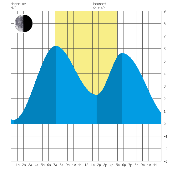 Bay Slough (East) tide chart for Saturday, November 27, 2021