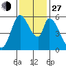 Bay Slough (East) tide chart for Saturday, November 27, 2021