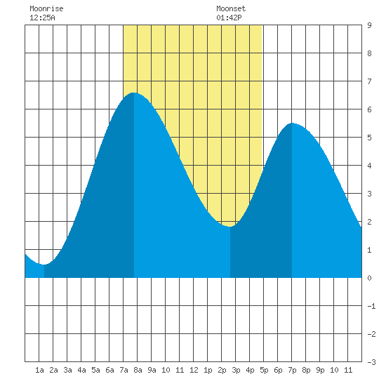 Bay Slough (East) tide chart for Sunday, November 28, 2021