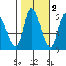 Bay Slough (East) tide chart for Tuesday, November 2, 2021